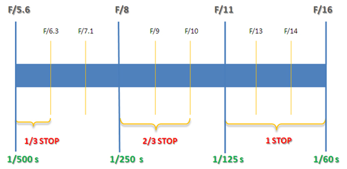 ฺBIG Camera, บิ๊กคาเมร่า, Review, รีวิว, Shutter Speed