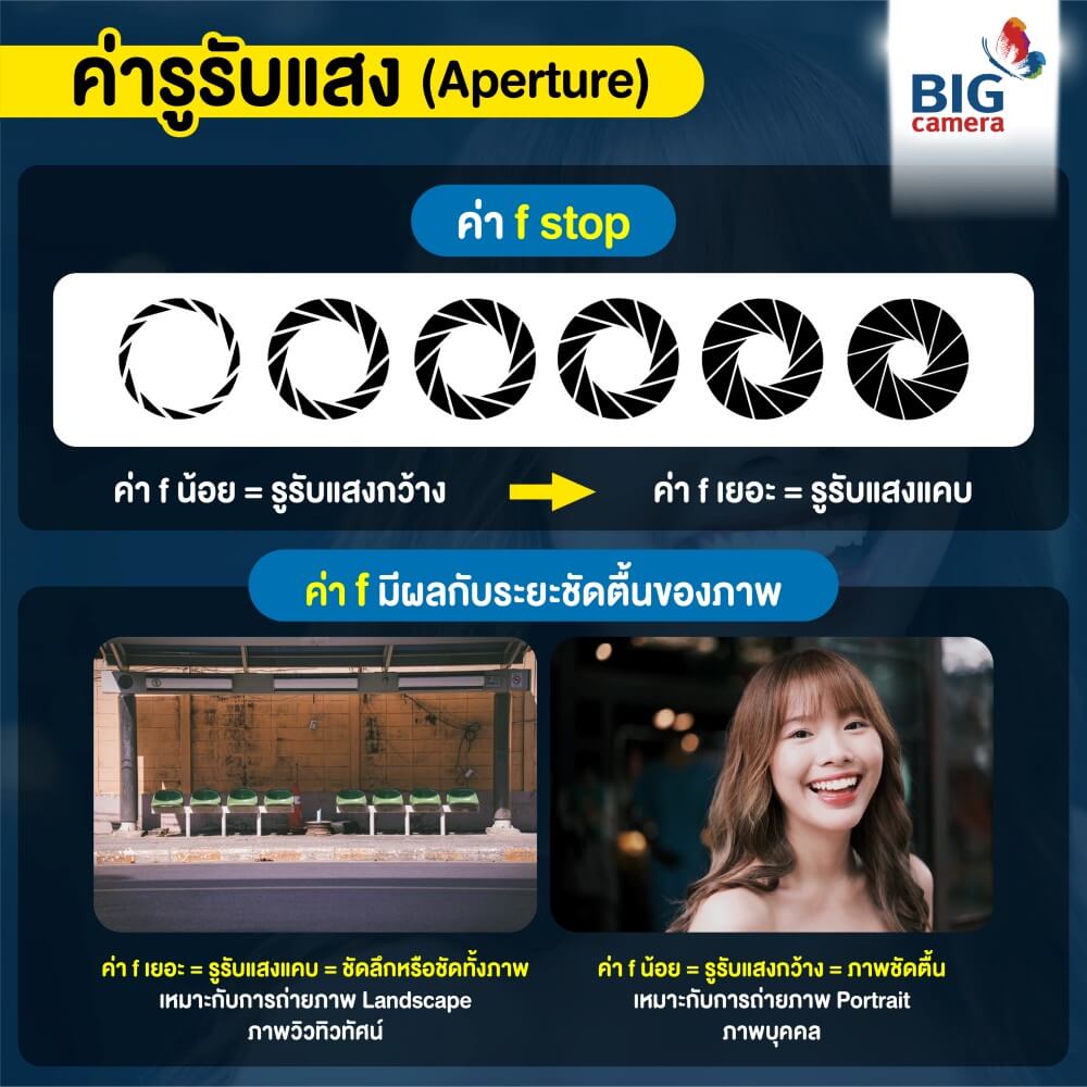 ค่ารูรับแสง (Aperture)
